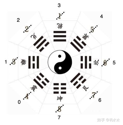 先天八卦 數字